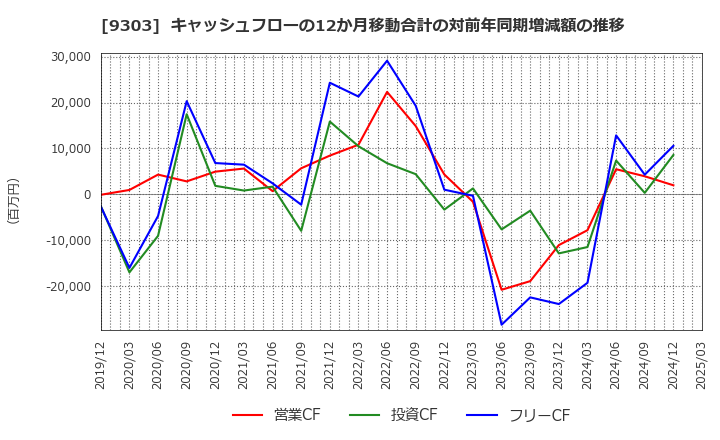 9303 (株)住友倉庫: キャッシュフローの12か月移動合計の対前年同期増減額の推移
