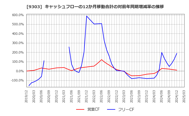 9303 (株)住友倉庫: キャッシュフローの12か月移動合計の対前年同期増減率の推移