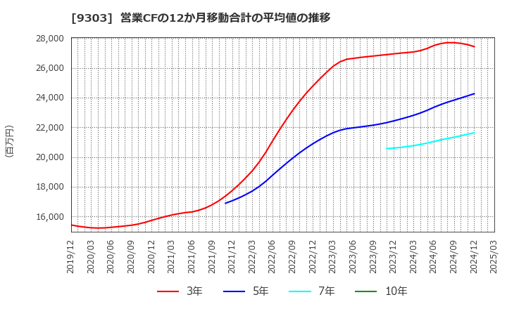 9303 (株)住友倉庫: 営業CFの12か月移動合計の平均値の推移