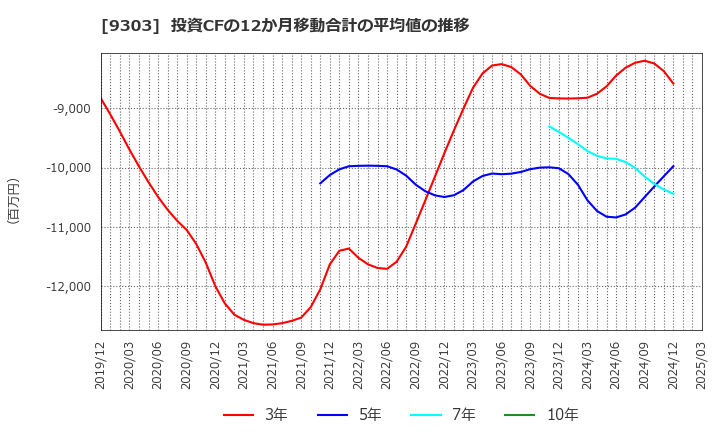 9303 (株)住友倉庫: 投資CFの12か月移動合計の平均値の推移