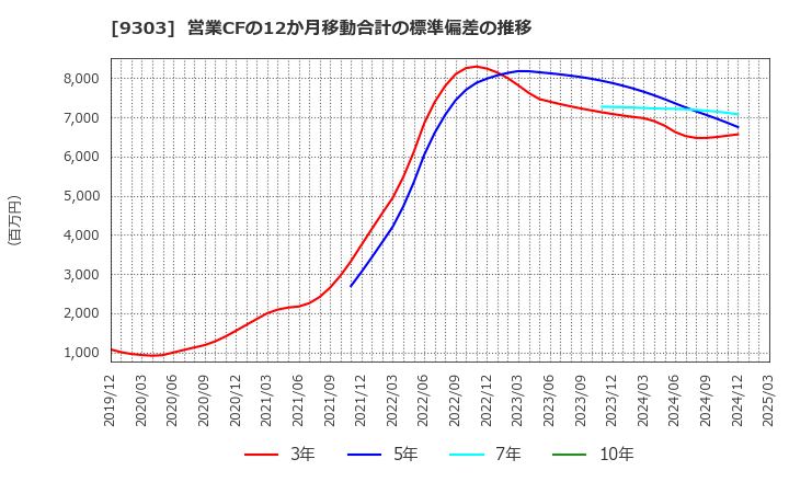 9303 (株)住友倉庫: 営業CFの12か月移動合計の標準偏差の推移