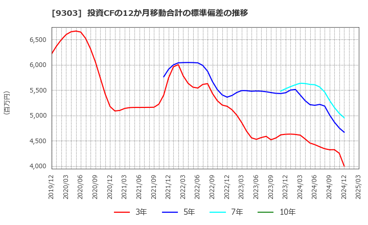 9303 (株)住友倉庫: 投資CFの12か月移動合計の標準偏差の推移