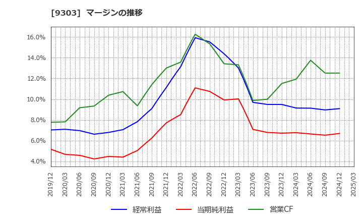 9303 (株)住友倉庫: マージンの推移