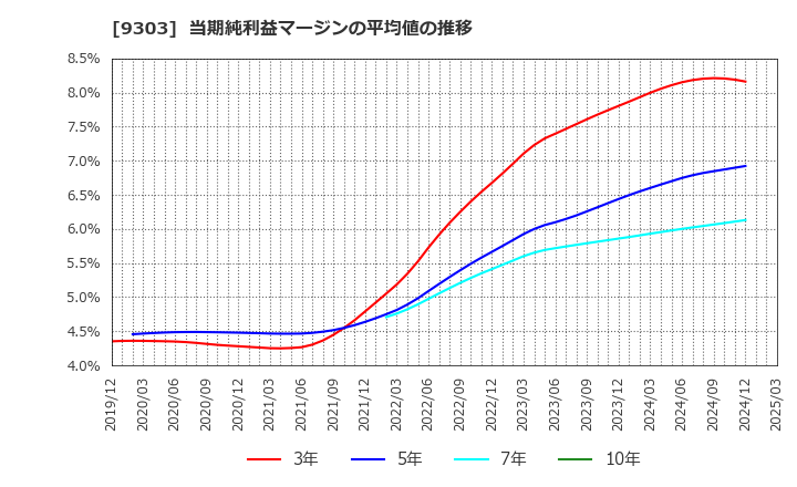 9303 (株)住友倉庫: 当期純利益マージンの平均値の推移
