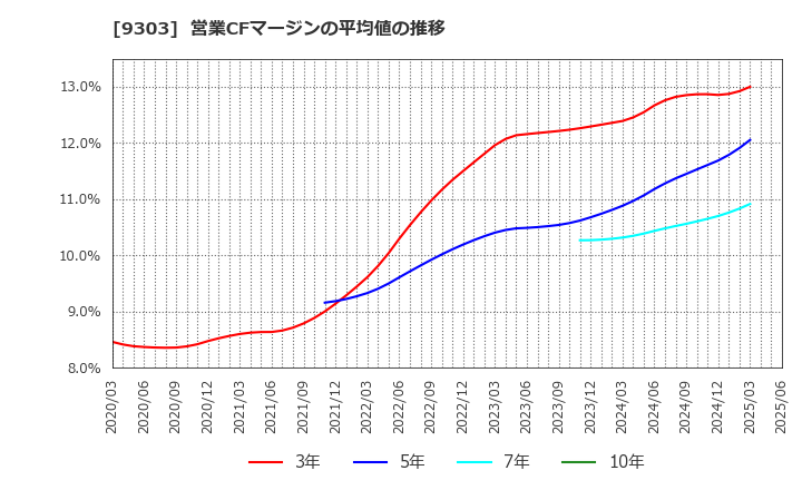9303 (株)住友倉庫: 営業CFマージンの平均値の推移
