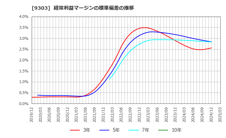 9303 (株)住友倉庫: 経常利益マージンの標準偏差の推移