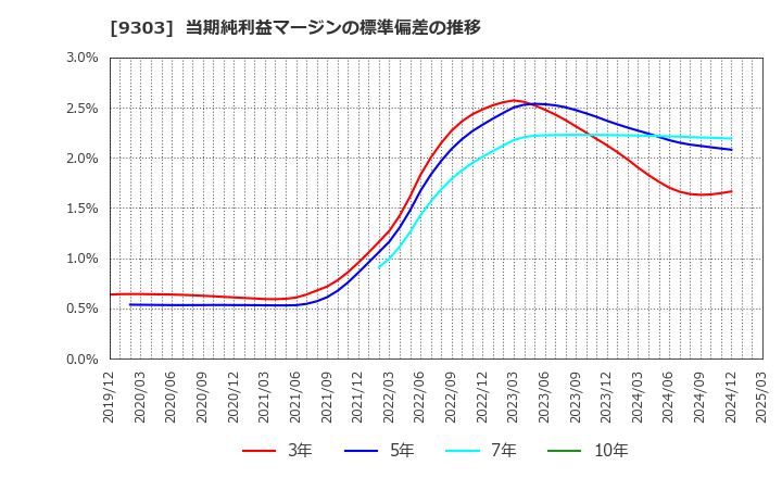 9303 (株)住友倉庫: 当期純利益マージンの標準偏差の推移