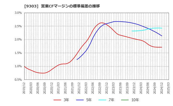 9303 (株)住友倉庫: 営業CFマージンの標準偏差の推移
