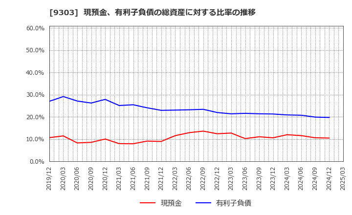 9303 (株)住友倉庫: 現預金、有利子負債の総資産に対する比率の推移