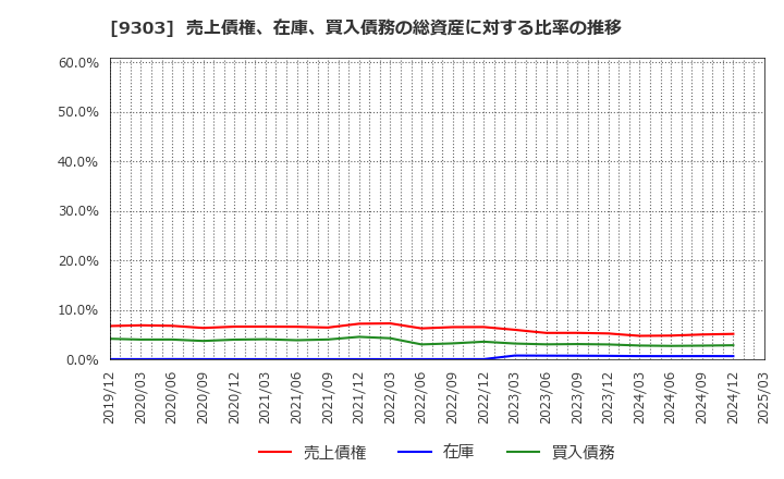 9303 (株)住友倉庫: 売上債権、在庫、買入債務の総資産に対する比率の推移