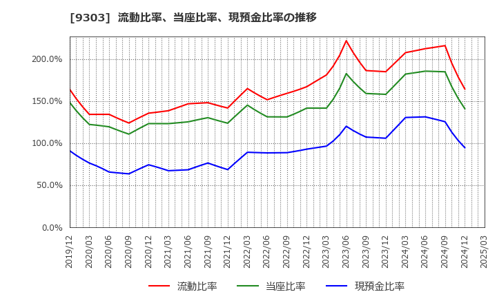 9303 (株)住友倉庫: 流動比率、当座比率、現預金比率の推移