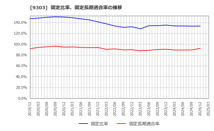 9303 (株)住友倉庫: 固定比率、固定長期適合率の推移