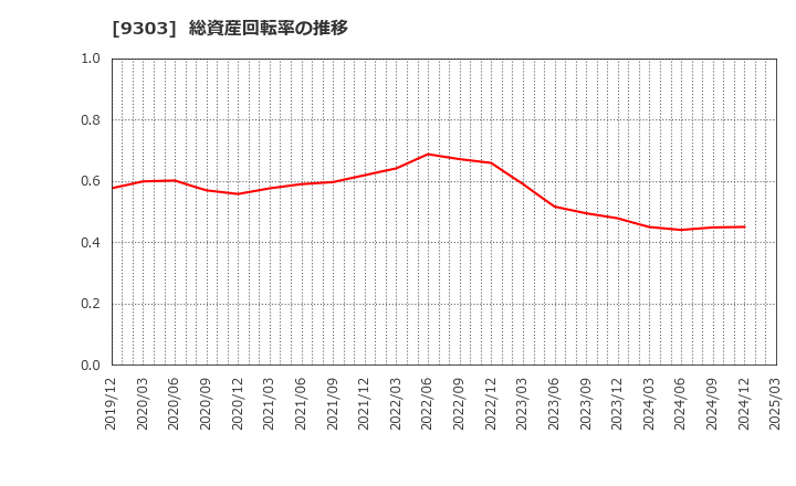 9303 (株)住友倉庫: 総資産回転率の推移