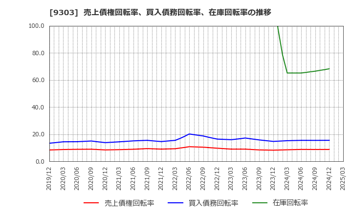 9303 (株)住友倉庫: 売上債権回転率、買入債務回転率、在庫回転率の推移
