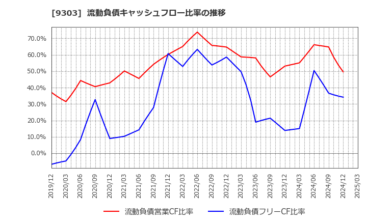 9303 (株)住友倉庫: 流動負債キャッシュフロー比率の推移