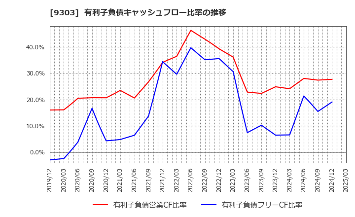 9303 (株)住友倉庫: 有利子負債キャッシュフロー比率の推移