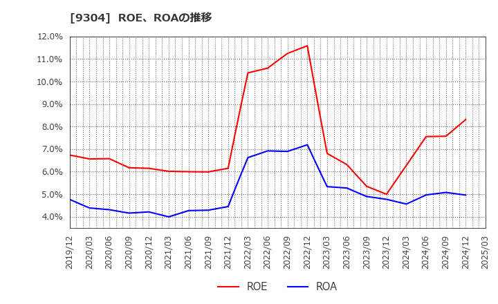 9304 澁澤倉庫(株): ROE、ROAの推移