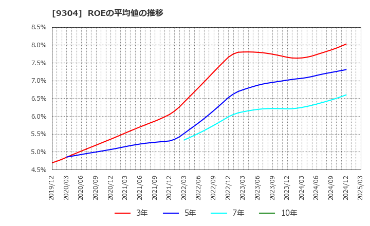 9304 澁澤倉庫(株): ROEの平均値の推移