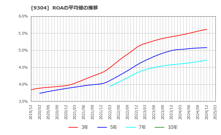 9304 澁澤倉庫(株): ROAの平均値の推移