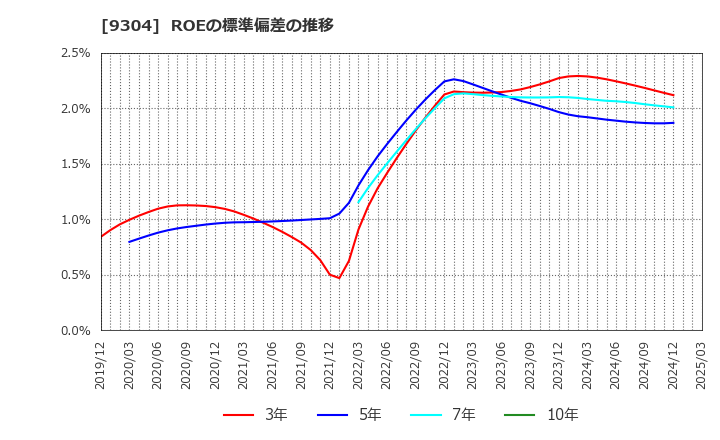 9304 澁澤倉庫(株): ROEの標準偏差の推移