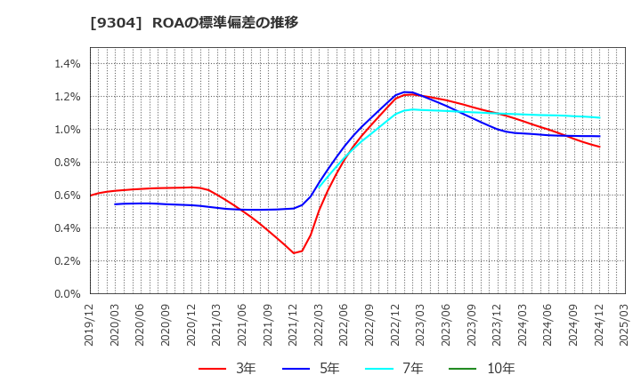 9304 澁澤倉庫(株): ROAの標準偏差の推移