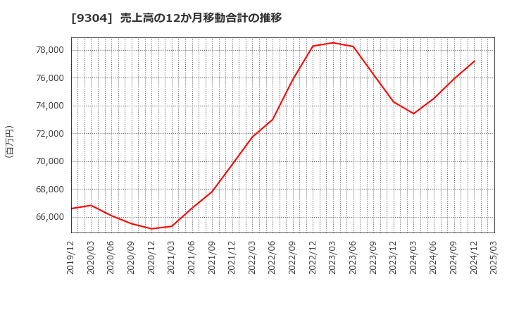 9304 澁澤倉庫(株): 売上高の12か月移動合計の推移