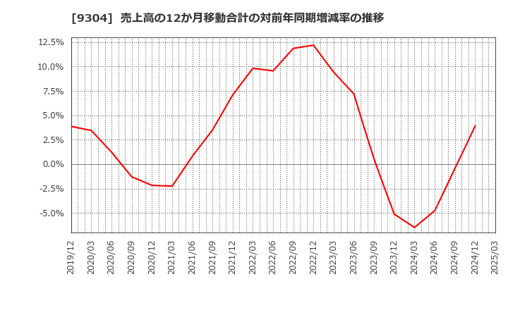 9304 澁澤倉庫(株): 売上高の12か月移動合計の対前年同期増減率の推移