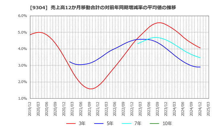9304 澁澤倉庫(株): 売上高12か月移動合計の対前年同期増減率の平均値の推移