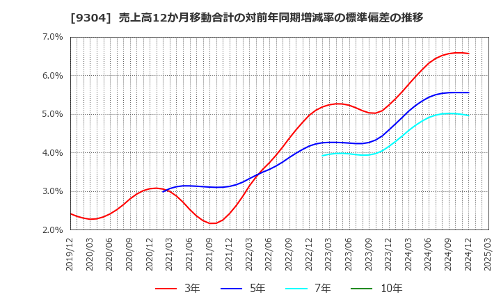 9304 澁澤倉庫(株): 売上高12か月移動合計の対前年同期増減率の標準偏差の推移