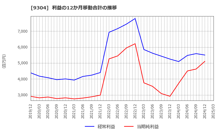 9304 澁澤倉庫(株): 利益の12か月移動合計の推移