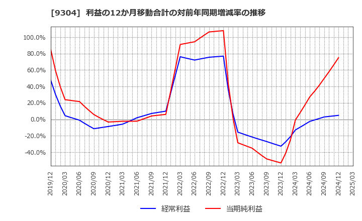 9304 澁澤倉庫(株): 利益の12か月移動合計の対前年同期増減率の推移