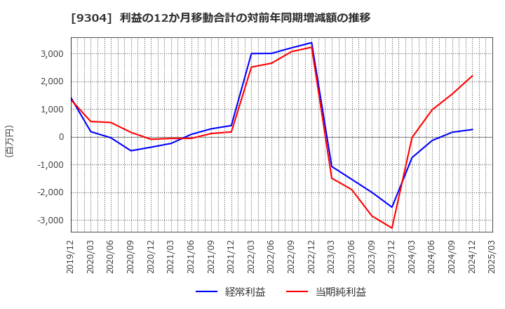 9304 澁澤倉庫(株): 利益の12か月移動合計の対前年同期増減額の推移