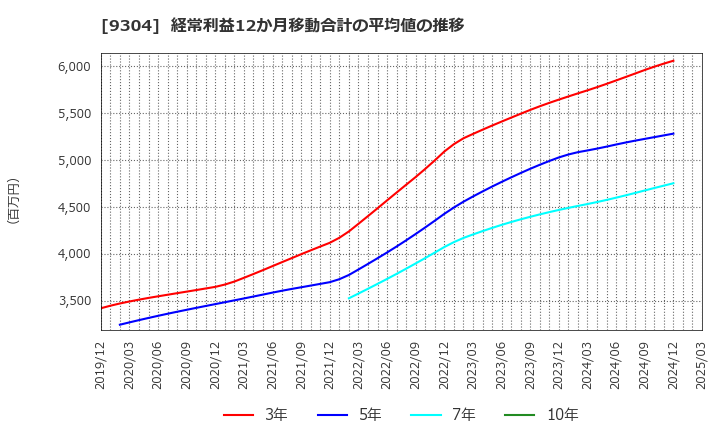 9304 澁澤倉庫(株): 経常利益12か月移動合計の平均値の推移