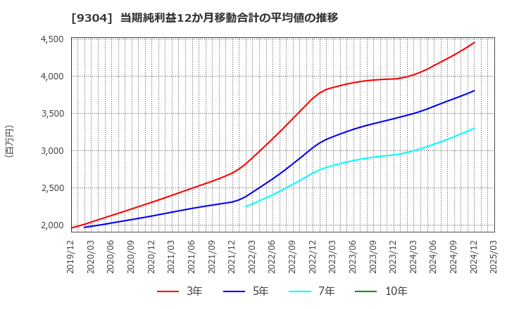 9304 澁澤倉庫(株): 当期純利益12か月移動合計の平均値の推移
