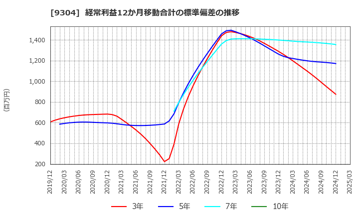 9304 澁澤倉庫(株): 経常利益12か月移動合計の標準偏差の推移