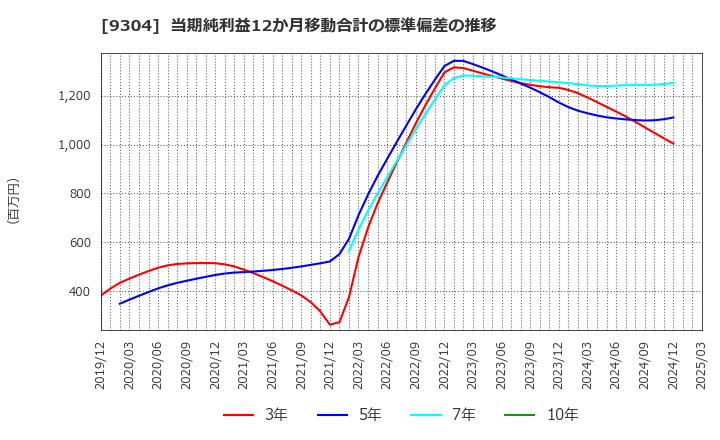 9304 澁澤倉庫(株): 当期純利益12か月移動合計の標準偏差の推移