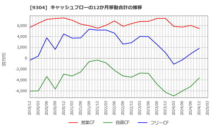 9304 澁澤倉庫(株): キャッシュフローの12か月移動合計の推移