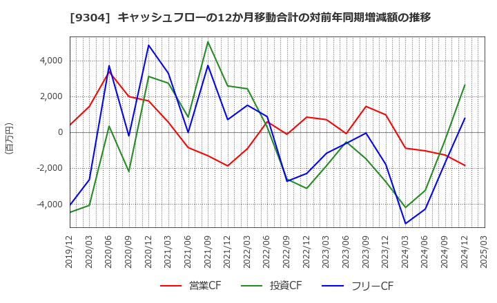 9304 澁澤倉庫(株): キャッシュフローの12か月移動合計の対前年同期増減額の推移