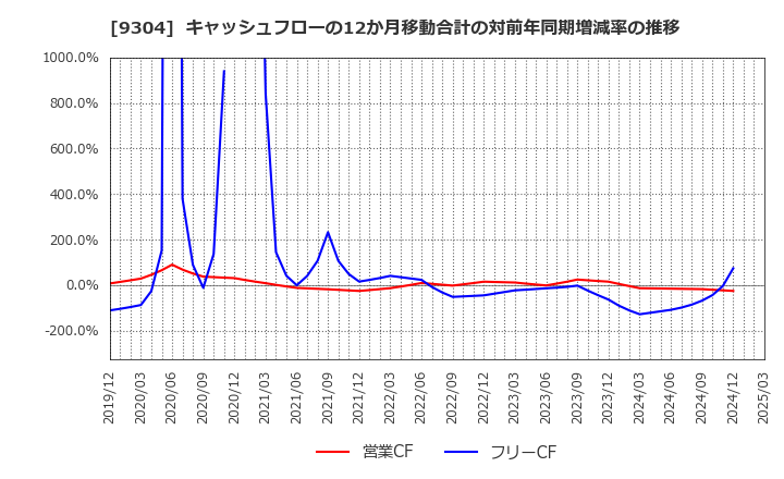 9304 澁澤倉庫(株): キャッシュフローの12か月移動合計の対前年同期増減率の推移