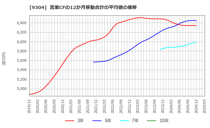 9304 澁澤倉庫(株): 営業CFの12か月移動合計の平均値の推移