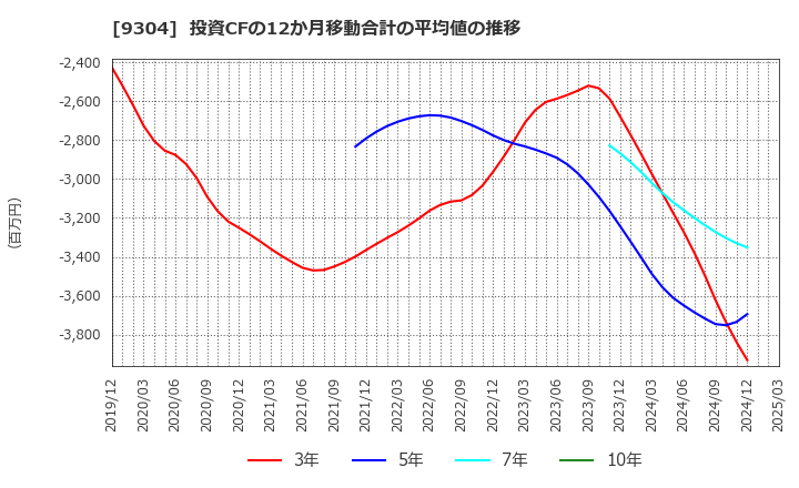 9304 澁澤倉庫(株): 投資CFの12か月移動合計の平均値の推移