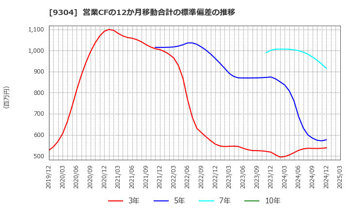 9304 澁澤倉庫(株): 営業CFの12か月移動合計の標準偏差の推移
