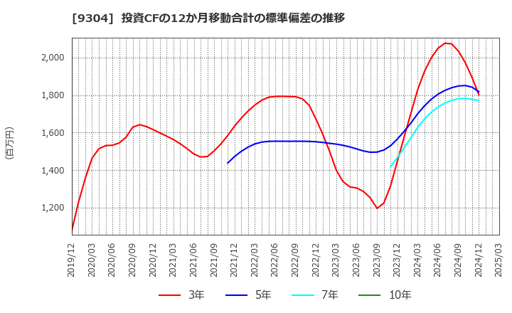 9304 澁澤倉庫(株): 投資CFの12か月移動合計の標準偏差の推移