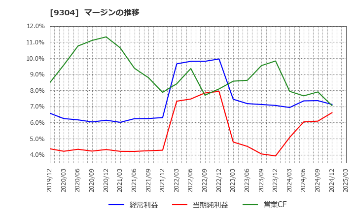 9304 澁澤倉庫(株): マージンの推移