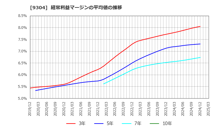 9304 澁澤倉庫(株): 経常利益マージンの平均値の推移