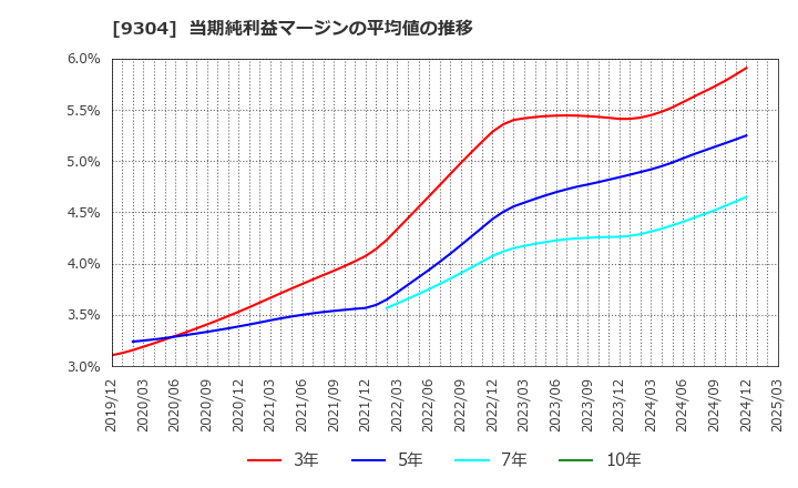 9304 澁澤倉庫(株): 当期純利益マージンの平均値の推移