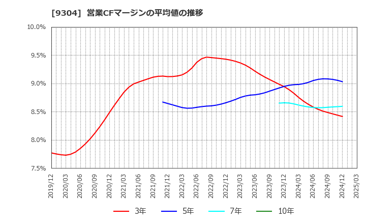 9304 澁澤倉庫(株): 営業CFマージンの平均値の推移