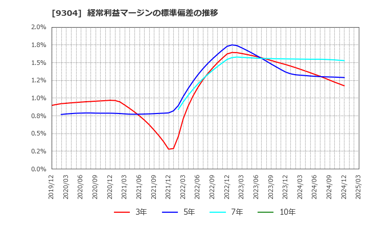 9304 澁澤倉庫(株): 経常利益マージンの標準偏差の推移