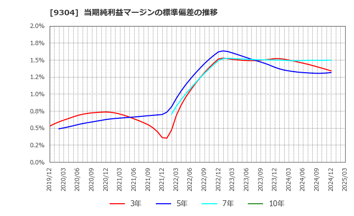 9304 澁澤倉庫(株): 当期純利益マージンの標準偏差の推移