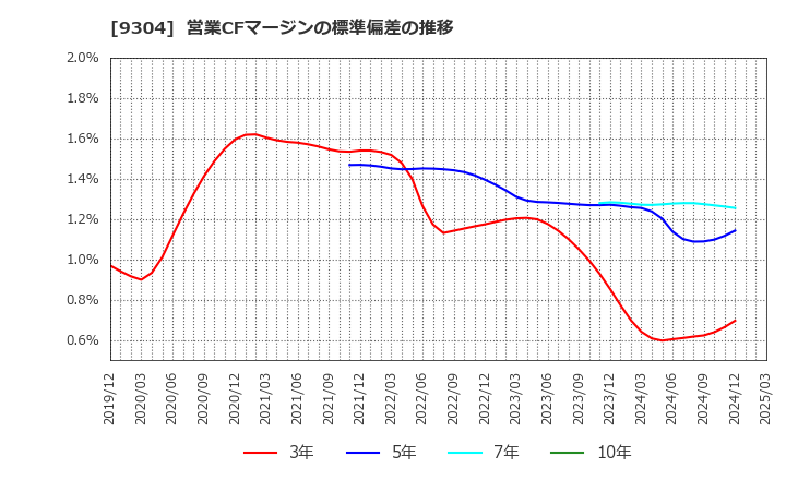 9304 澁澤倉庫(株): 営業CFマージンの標準偏差の推移